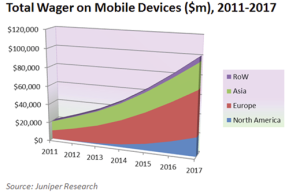 mobile gambling and betting wagering graph